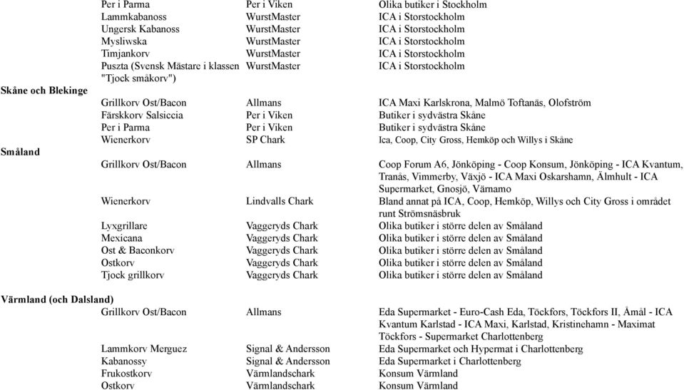 Toftanäs, Olofström Färskkorv Salsiccia Per i Viken Butiker i sydvästra Skåne Per i Parma Per i Viken Butiker i sydvästra Skåne Wienerkorv SP Chark Ica, Coop, City Gross, Hemköp och Willys i Skåne