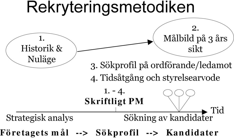 Målbild på 3 års sikt 3. Sökprofil på ordförande/ledamot 4.