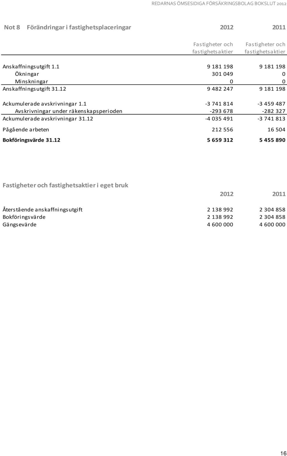 1-3 741 814-3 459 487 Avskrivningar under räkenskapsperioden -293 678-282 327 Ackumulerade avskrivningar 31.