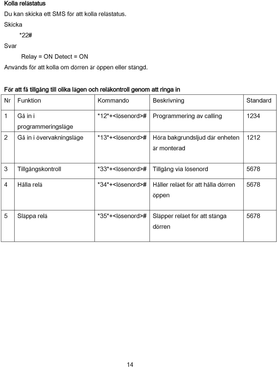 calling 1234 programmeringsläge 2 Gå in i övervakningsläge *13*+<lösenord># Höra bakgrundsljud där enheten är monterad 1212 3 Tillgångskontroll *33*+<lösenord>#