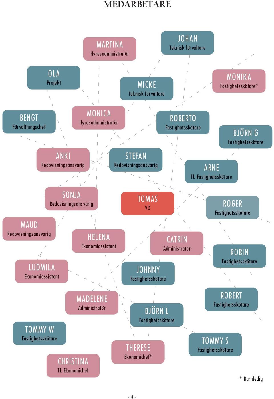 BJÖRN G MAUD Redovisningsansvarig LUDMILA Ekonomiassistent TOMMY W SONJA Redovisningsansvarig CHRISTINA Tf.