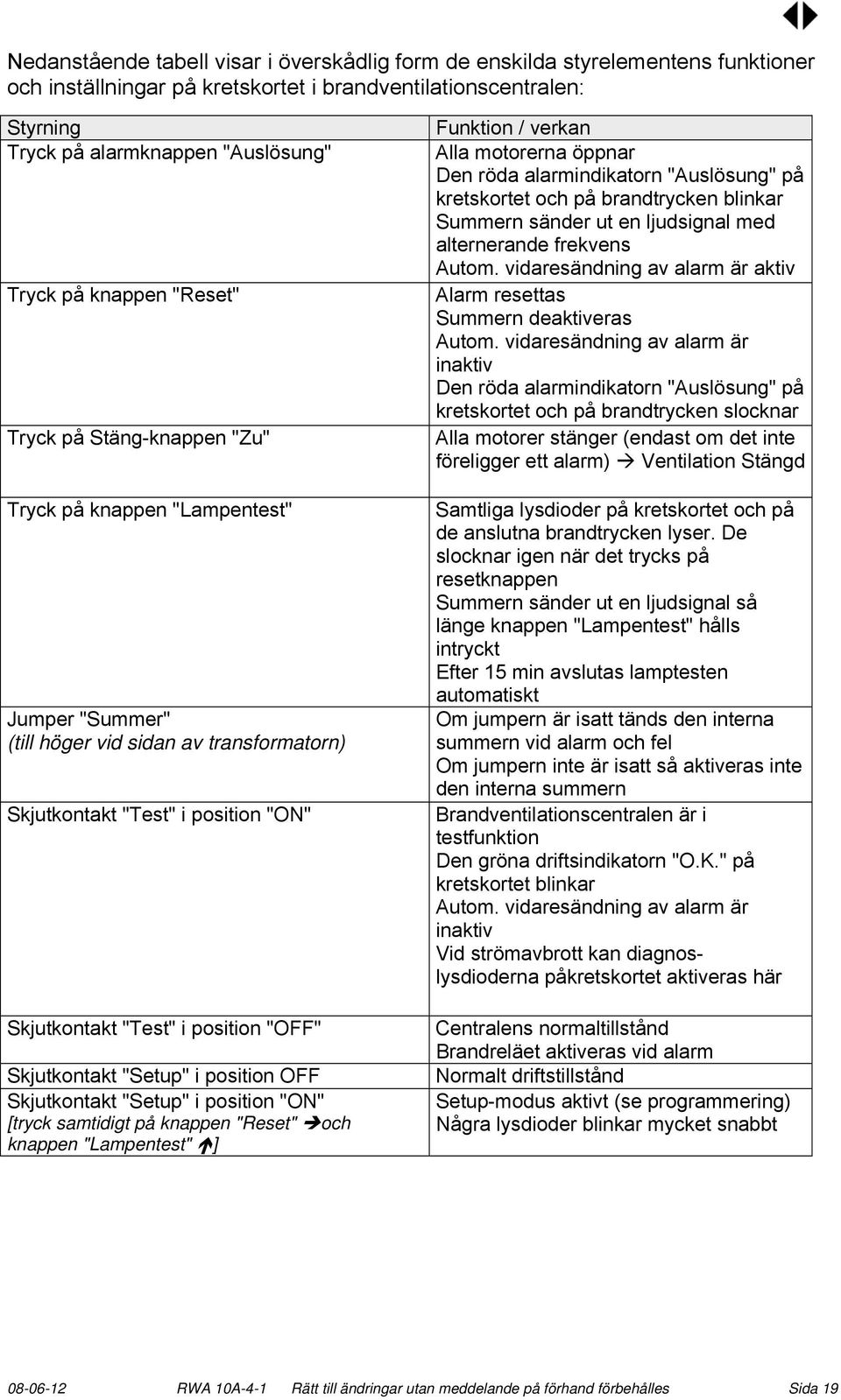 "OFF" Skjutkontakt "Setup" i position OFF Skjutkontakt "Setup" i position "ON" [tryck samtidigt på knappen "Reset" och knappen "Lampentest" ] Funktion / verkan Alla motorerna öppnar Den röda