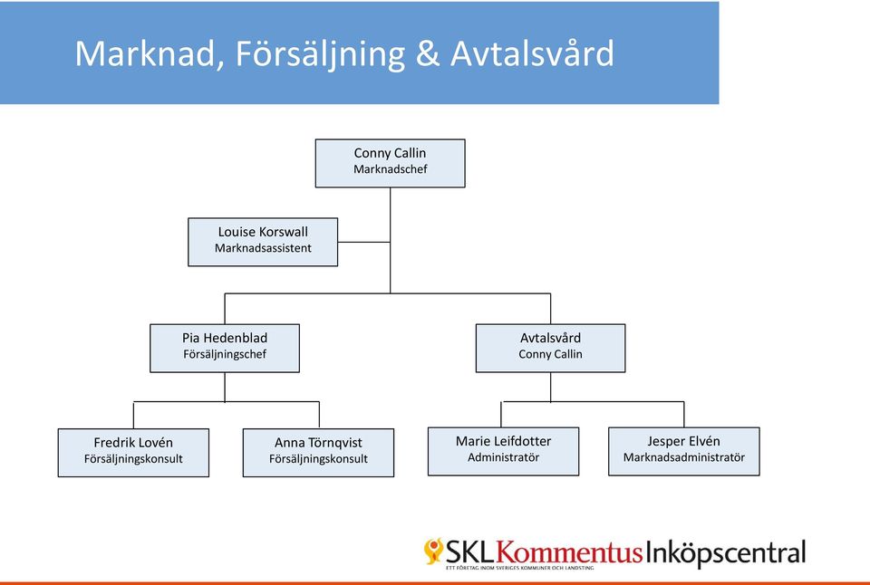 Conny Callin Fredrik Lovén Försäljningskonsult Anna Törnqvist