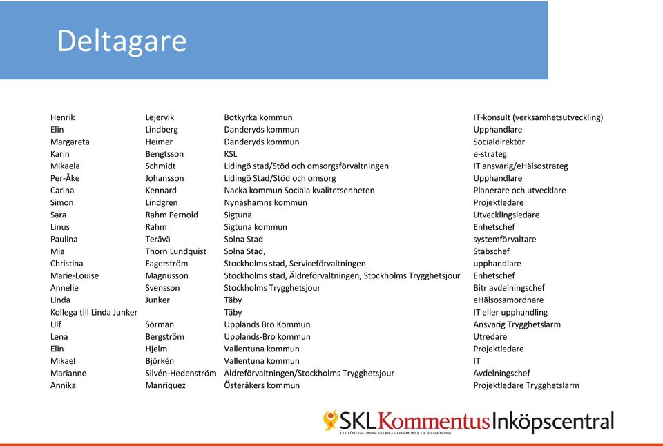 Planerare och utvecklare Simon Lindgren Nynäshamns kommun Projektledare Sara Rahm Pernold Sigtuna Utvecklingsledare Linus Rahm Sigtuna kommun Enhetschef Paulina Terävä Solna Stad systemförvaltare Mia