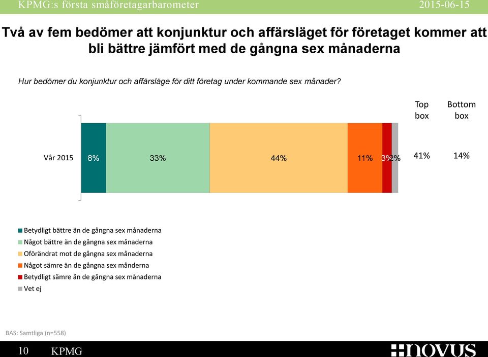 Top box Bottom box Vår 2015 8% 33% 44% 11% 3%2% 41% 14% Betydligt bättre än de gångna sex månaderna Något bättre än de