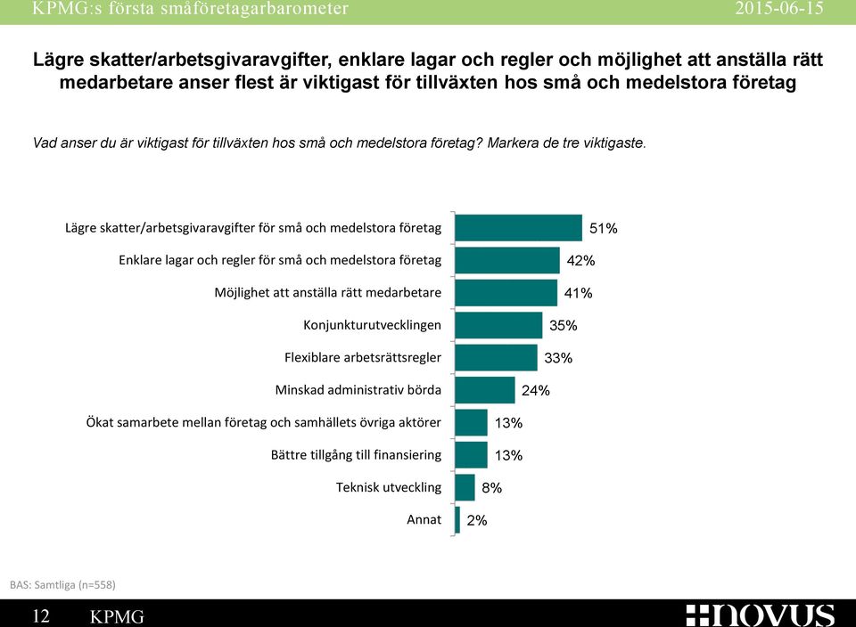 Lägre skatter/arbetsgivaravgifter för små och medelstora företag Enklare lagar och regler för små och medelstora företag Möjlighet att anställa rätt medarbetare