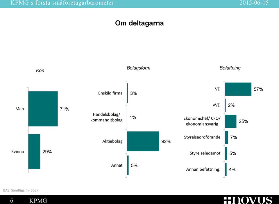 CFO/ ekonomiansvarig 2% 25% Aktiebolag 92% Styrelseordförande