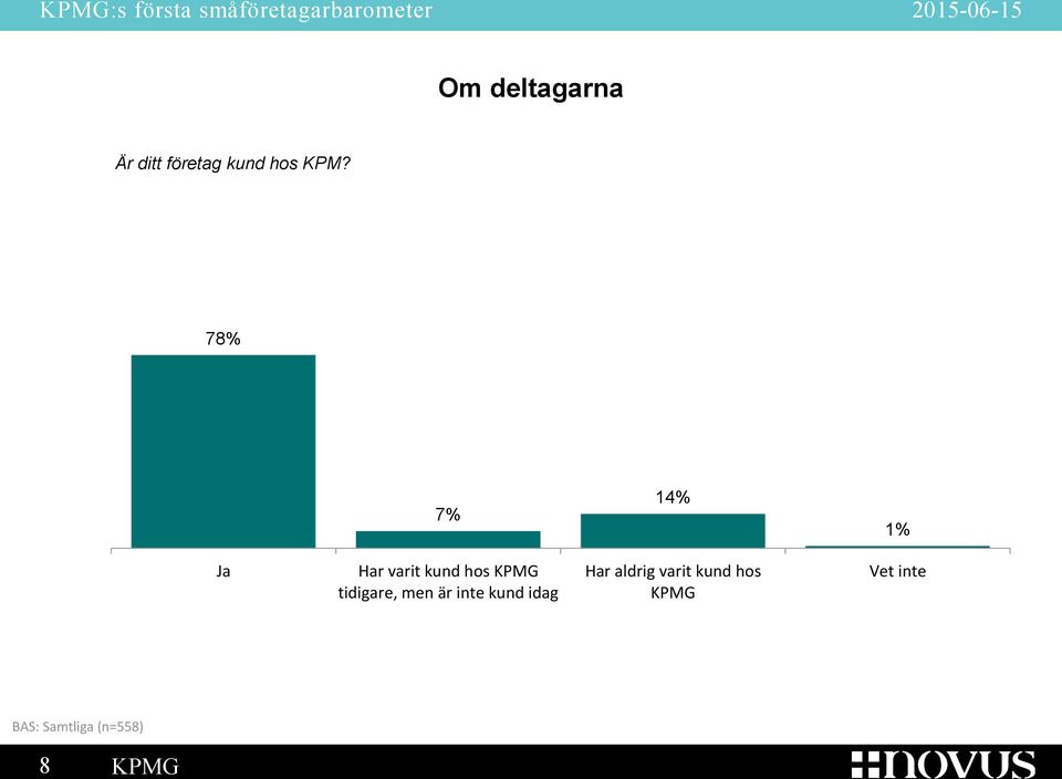 KPMG tidigare, men är inte kund idag Har