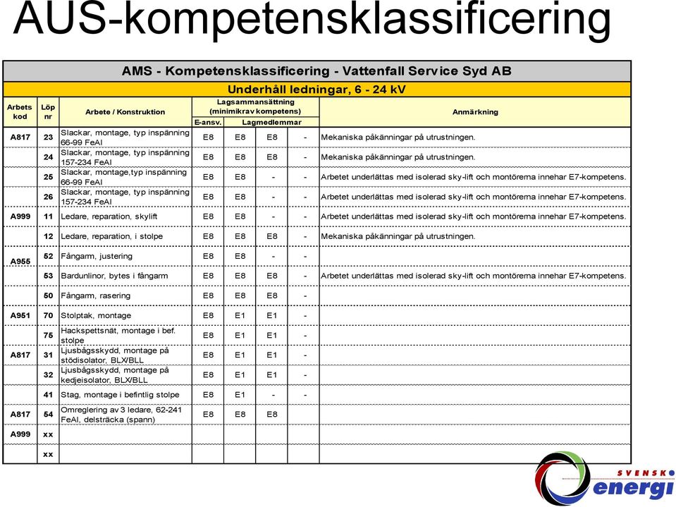 24 Slackar, montage, typ inspänning 157-234 FeAl E8 E8 E8 - Mekaniska påkänningar på utrustningen.