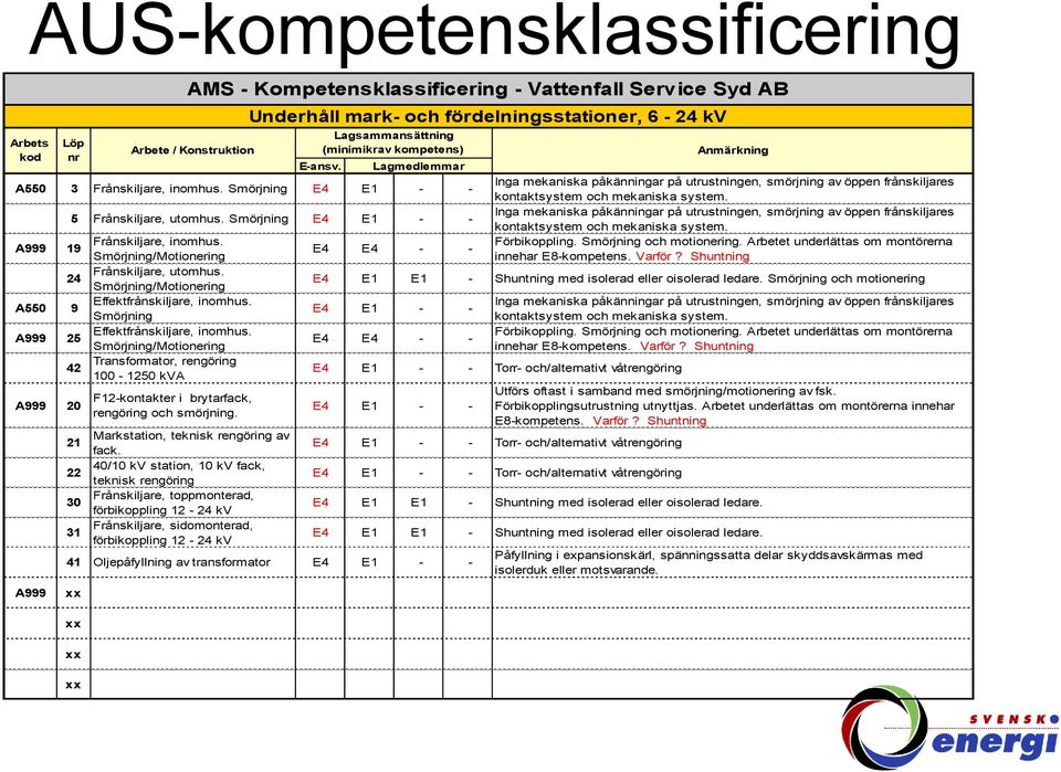 Smörjning/Motionering 42 Transformator, rengöring 100-1250 kva A999 20 A999 Löp nr F12-kontakter i brytarfack, rengöring och smörjning. 21 Markstation, teknisk rengöring av fack.