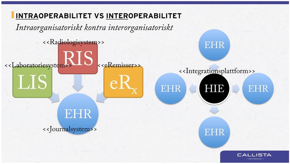 <<Laboratoriesystem>> <<Radiologisystem>> RIS LIS er x