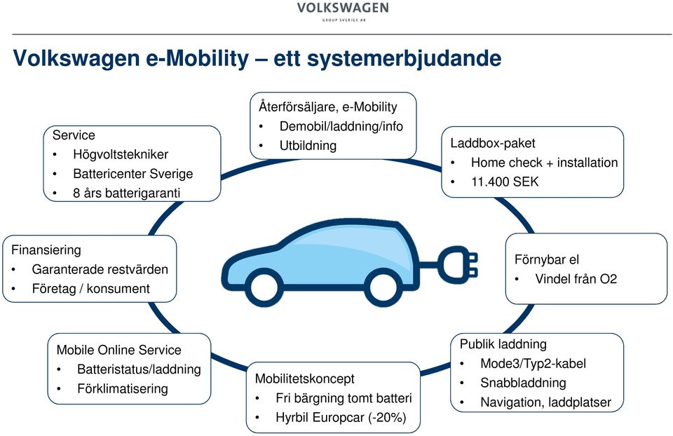 400 SEK Finansiering Garanterade restvärden Företag / konsument Förnybar el Vindel från O2 Mobile Online Service