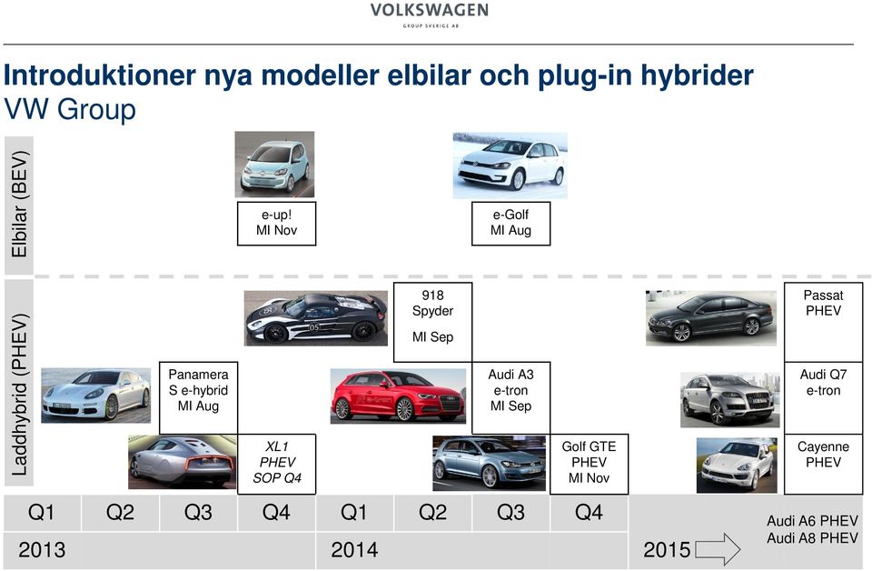 SOP Q4 918 Spyder MI Sep Audi A3 e-tron MI Sep Golf GTE PHEV MI Nov Passat PHEV
