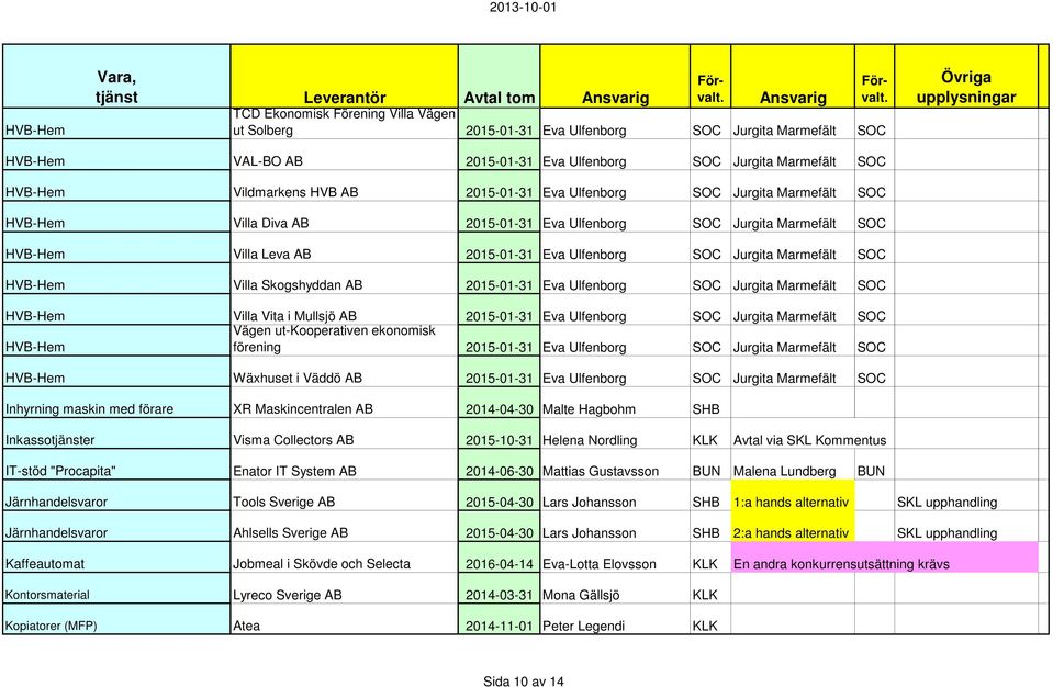Skogshyddan AB 2015-01-31 Eva Ulfenborg SOC Jurgita Marmefält SOC Villa Vita i Mullsjö AB 2015-01-31 Eva Ulfenborg SOC Jurgita Marmefält SOC Vägen ut-kooperativen ekonomisk förening 2015-01-31 Eva