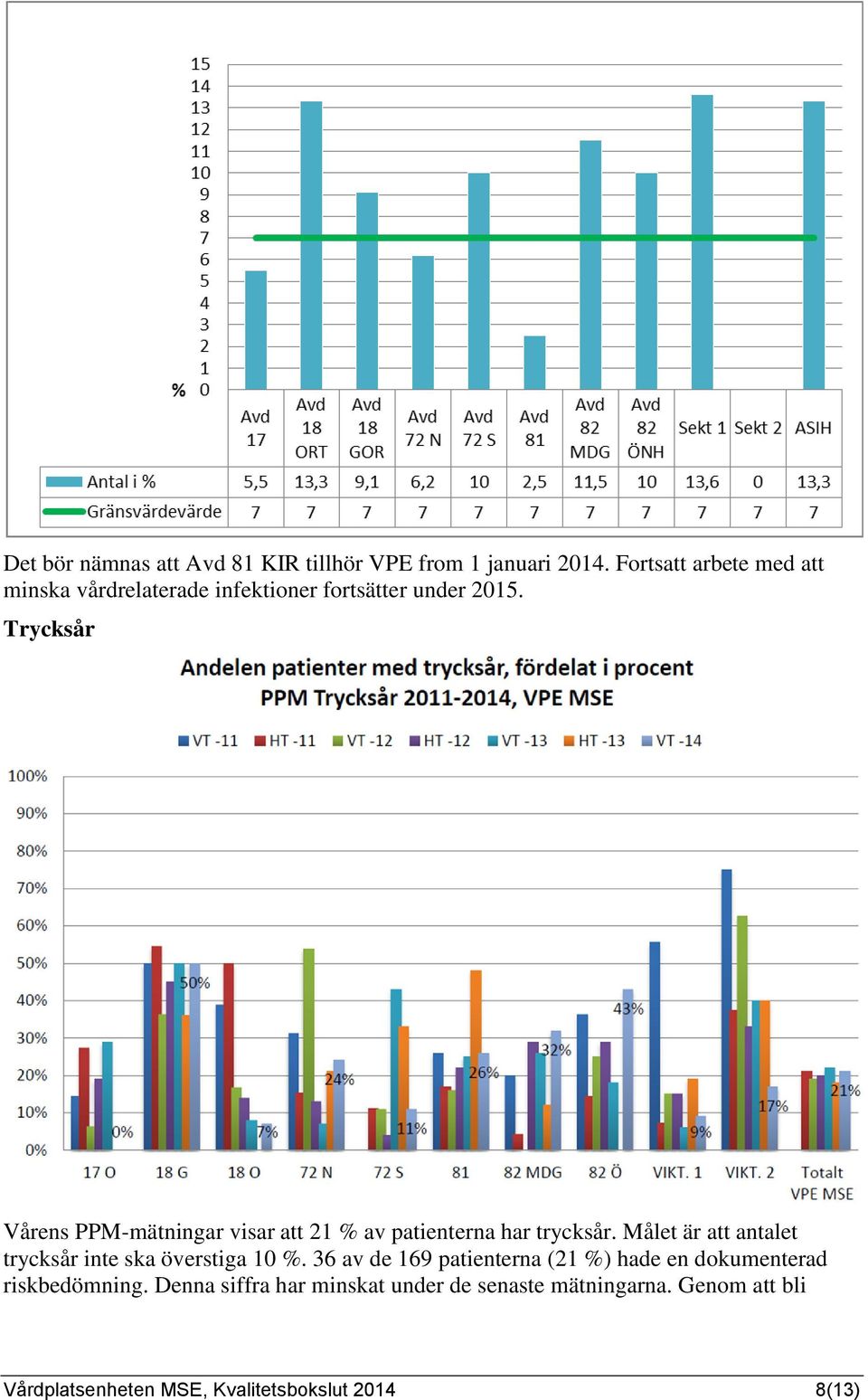 Trycksår Vårens PPM-mätningar visar att 21 % av patienterna har trycksår.