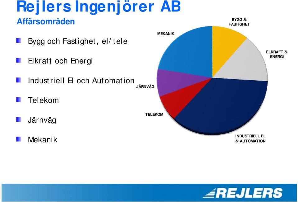 Energi ELKRAFT ENERGI Industriell El och Automation