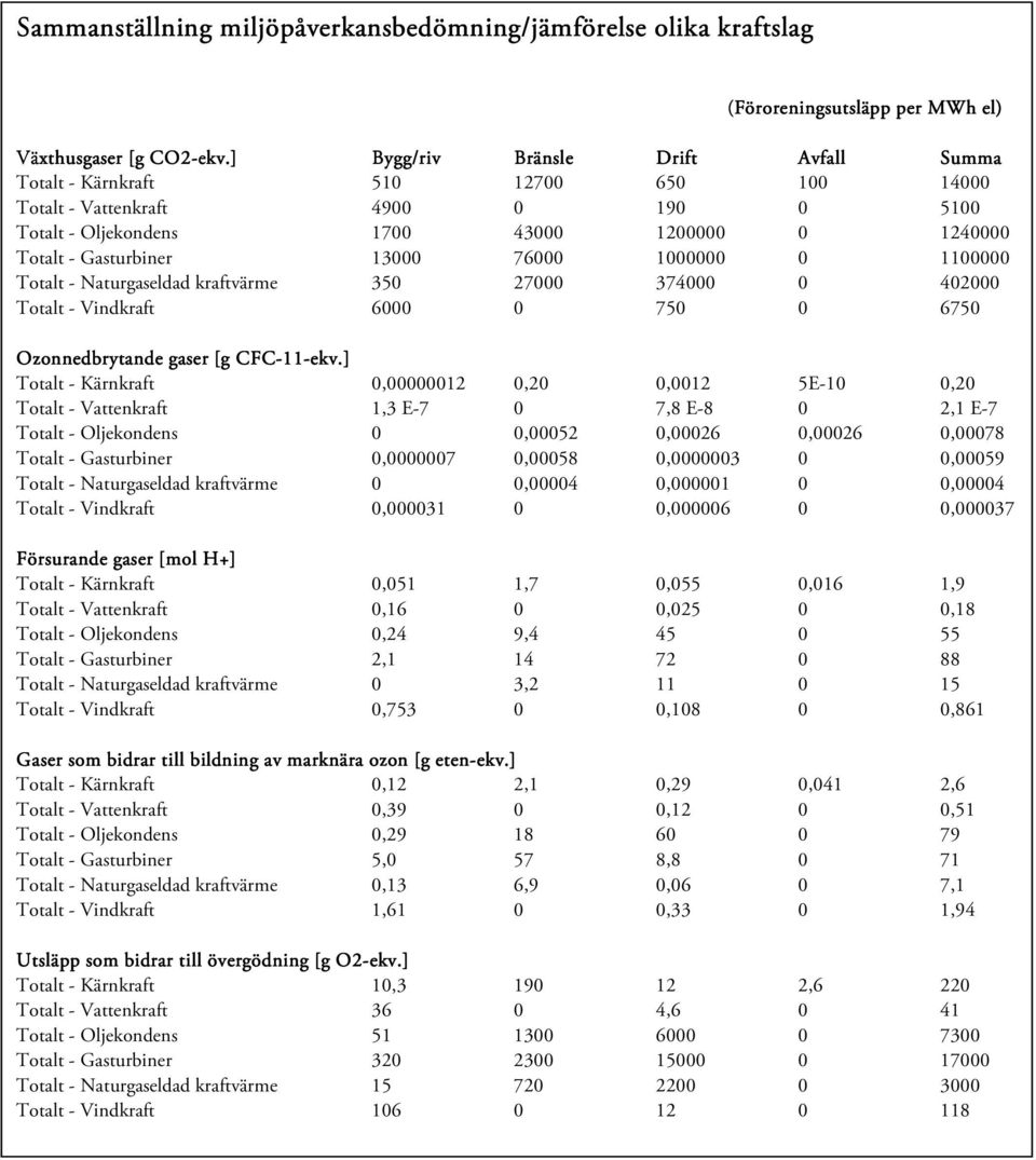 76000 1000000 0 1100000 Totalt - Naturgaseldad kraftvärme 350 27000 374000 0 402000 Totalt - Vindkraft 6000 0 750 0 6750 Ozonnedbrytande nde gaser [g CFC-11 11-ekv.