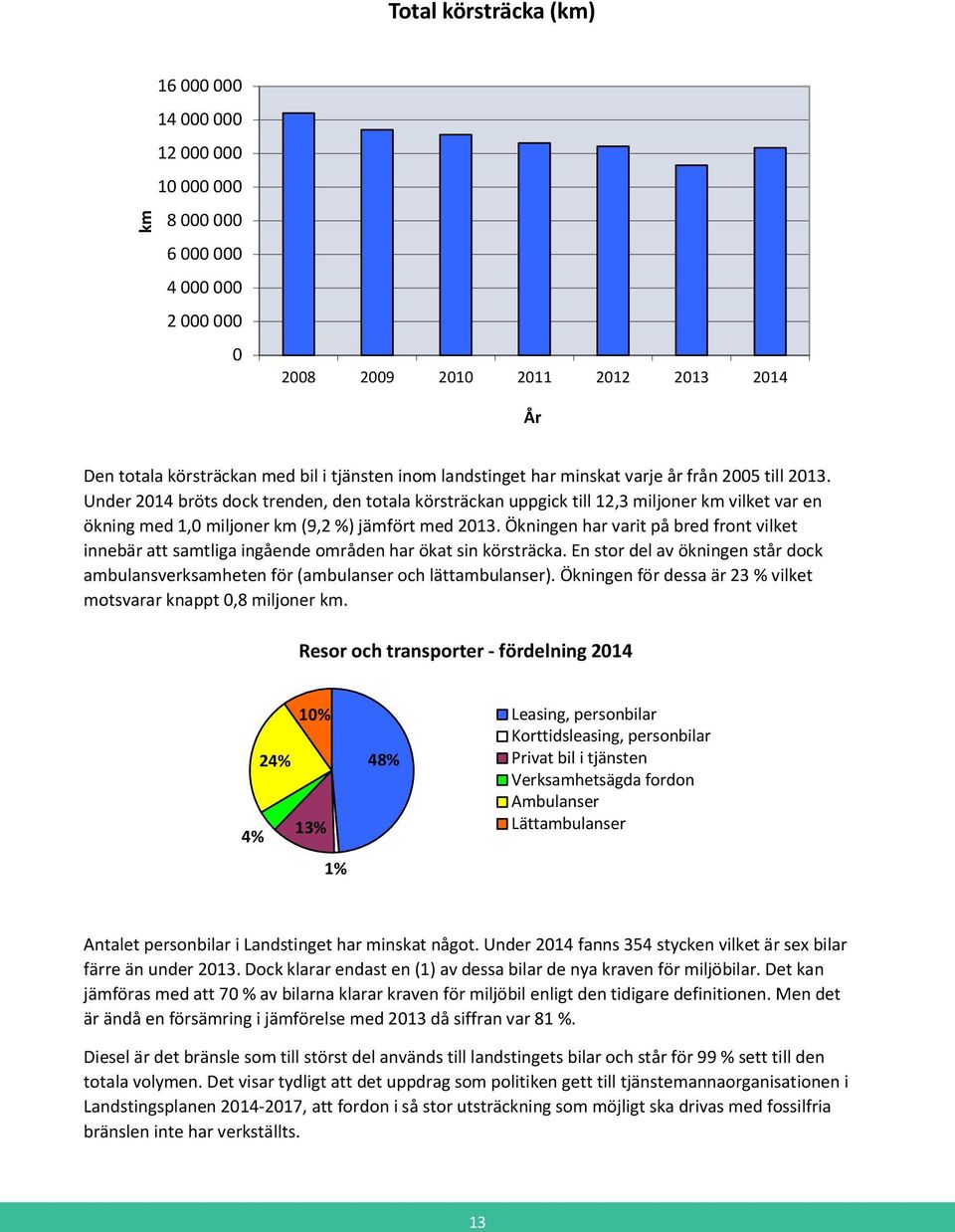 Under 2014 bröts dock trenden, den totala körsträckan uppgick till 12,3 miljoner km vilket var en ökning med 1,0 miljoner km (9,2 %) jämfört med 2013.