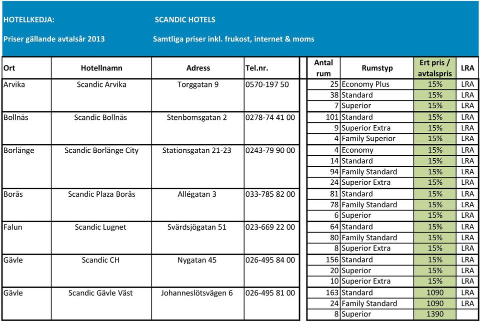 0278-74 41 00 101 Standard 15% LRA 9 Superior Extra 15% LRA 4 Family Superior 15% LRA Borlänge Scandic Borlänge City Stationsgatan 21-23 0243-79 90 00 4 Economy 15% LRA 14 Standard 15% LRA 94 Family