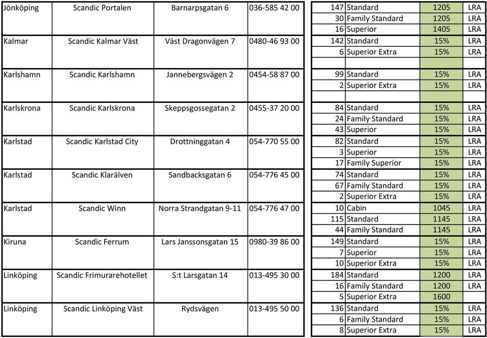 0455-37 20 00 84 Standard 15% LRA 24 Family Standard 15% LRA 43 Superior 15% LRA Karlstad Scandic Karlstad City Drottninggatan 4 054-770 55 00 82 Standard 15% LRA 3 Superior 15% LRA 17 Family