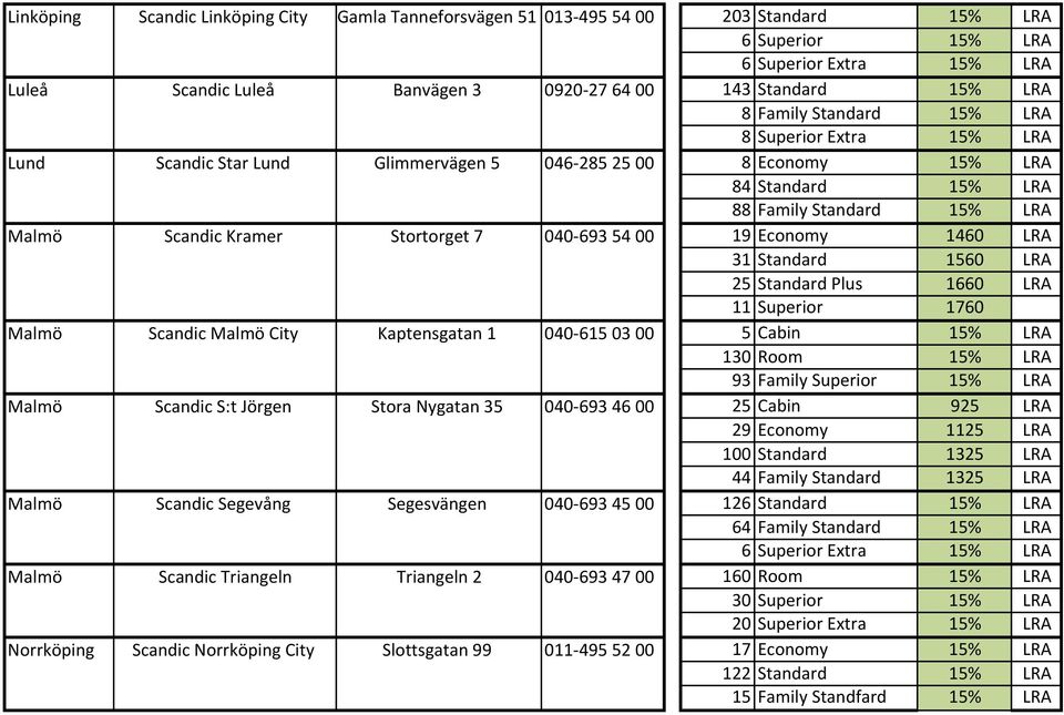 Stortorget 7 040-693 54 00 19 Economy 1460 LRA 31 Standard 1560 LRA 25 Standard Plus 1660 LRA 11 Superior 1760 Malmö Scandic Malmö City Kaptensgatan 1 040-615 03 00 5 Cabin 15% LRA 130 Room 15% LRA