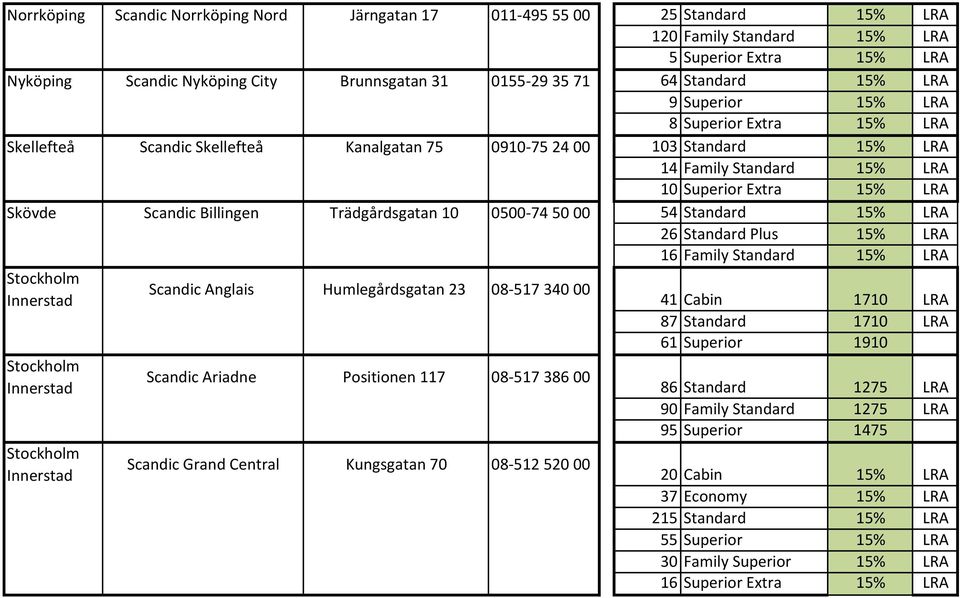 Trädgårdsgatan 10 0500-74 50 00 54 Standard 15% LRA 26 Standard Plus 15% LRA 16 Family Standard 15% LRA Scandic Anglais Humlegårdsgatan 23 08-517 340 00 Scandic Ariadne Positionen 117 08-517 386 00