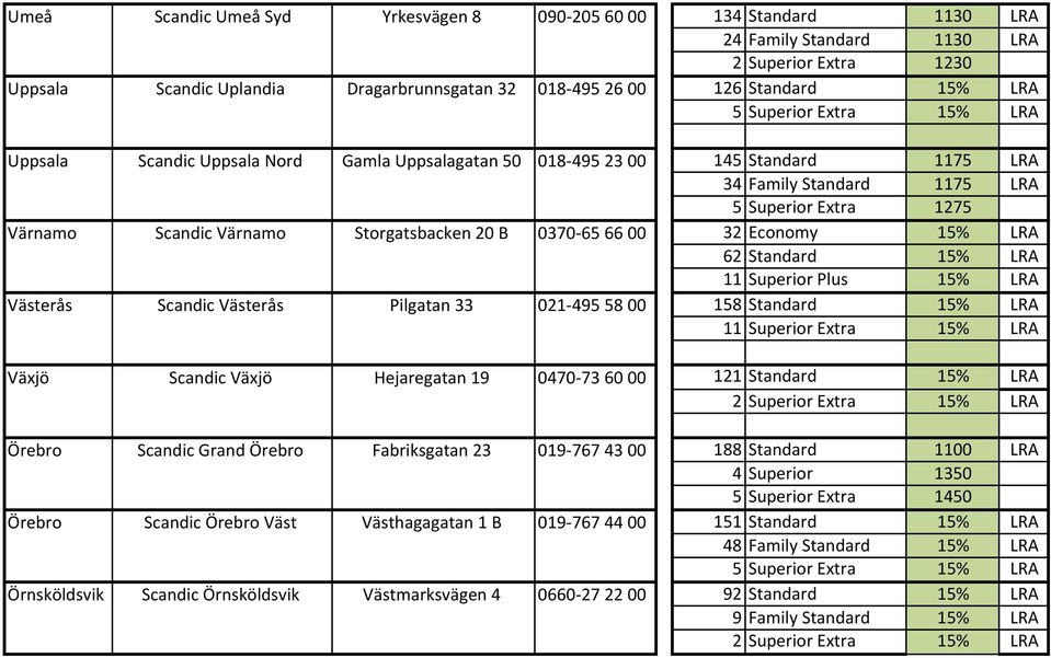 32 Economy 15% LRA 62 Standard 15% LRA 11 Superior Plus 15% LRA Västerås Scandic Västerås Pilgatan 33 021-495 58 00 158 Standard 15% LRA 11 Superior Extra 15% LRA Växjö Scandic Växjö Hejaregatan 19