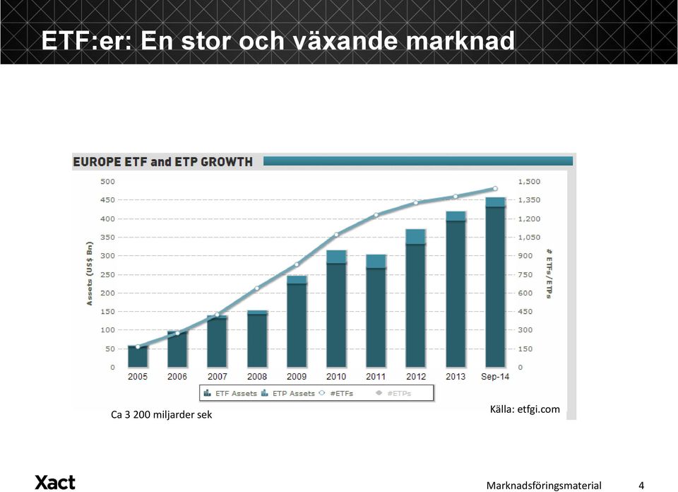 3 200 miljarder sek