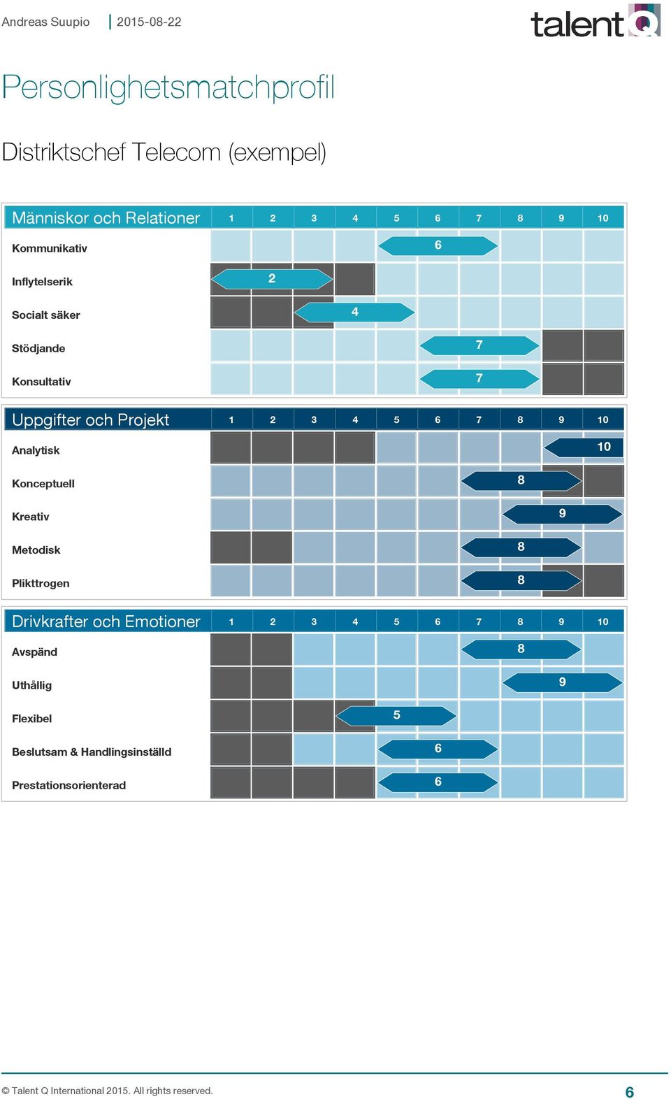 6 7 8 9 10 Analytisk 10 Konceptuell 8 Kreativ 9 Metodisk Plikttrogen 8 8 Drivkrafter och Emotioner 1 2 3