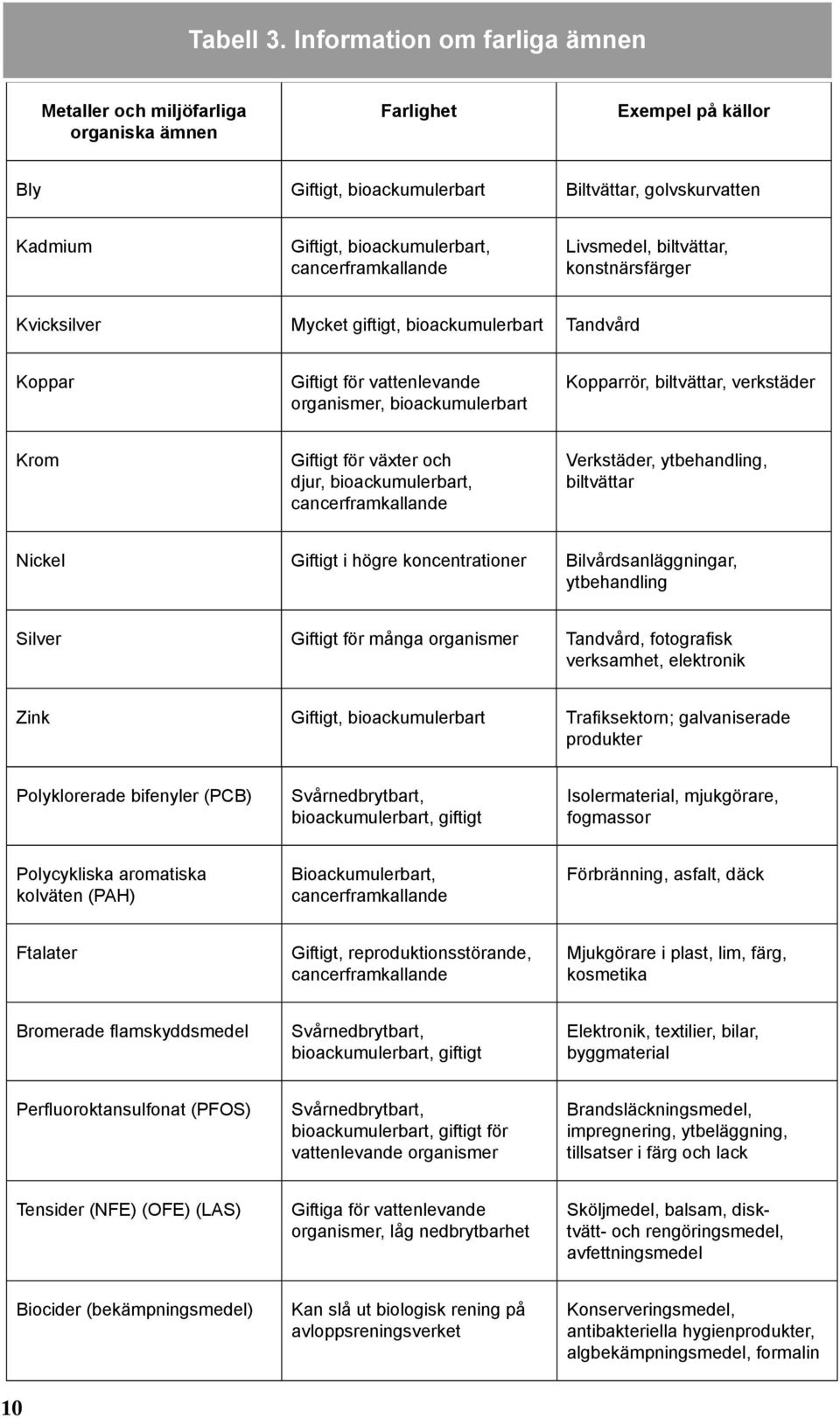 cancerframkallande Livsmedel, biltvättar, konstnärsfärger Kvicksilver Mycket giftigt, bioackumulerbart Tandvård Koppar Giftigt för vattenlevande organismer, bioackumulerbart Kopparrör, biltvättar,