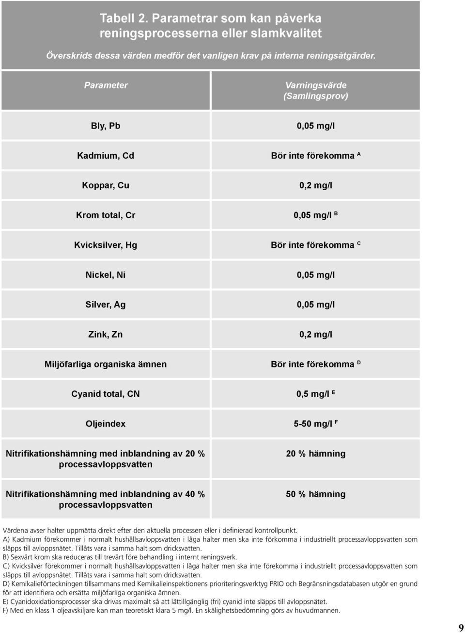 Silver, Ag 0,05 mg/l Zink, Zn 0,2 mg/l Miljöfarliga organiska ämnen Bör inte förekomma D Cyanid total, CN 0,5 mg/l E Oljeindex 5-50 mg/l F Nitrifikationshämning med inblandning av 20 %