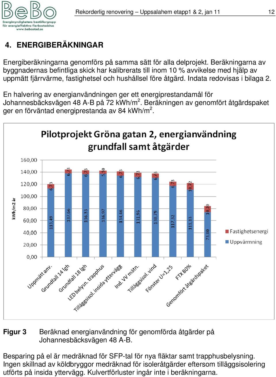En halvering av energianvändningen ger ett energiprestandamål för Johannesbäcksvägen 48 A-B på 72 kwh/m 2. Beräkningen av genomfört åtgärdspaket ger en förväntad energiprestanda av 84 kwh/m 2.