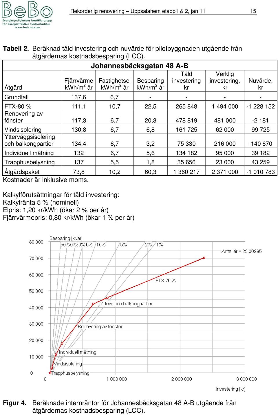 10,7 22,5 265 848 1 494 000-1 228 152 Renovering av fönster 117,3 6,7 20,3 478 819 481 000-2 181 Vindsisolering 130,8 6,7 6,8 161 725 62 000 99 725 Ytterväggsisolering och balkongpartier 134,4 6,7