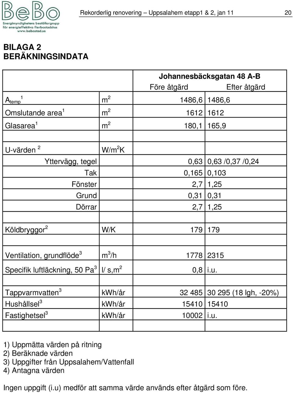 Ventilation, grundflöde 3 m 3 /h 1778 2315 Specifik luftläckning, 50 Pa 3 l/ s,m 2 0,8 i.u. Tappvarmvatten 3 kwh/år 32 485 30 295 (18 lgh, -20%) Hushållsel 3 kwh/år 15410 15410 Fastighetsel 3 kwh/år 10002 i.