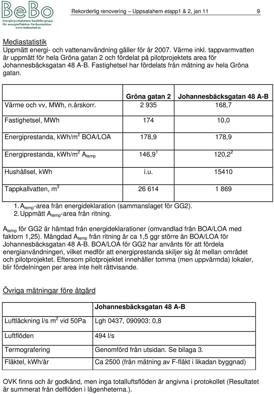 Gröna gatan 2 Johannesbäcksgatan 48 A-B Värme och vv, MWh, n.årskorr.