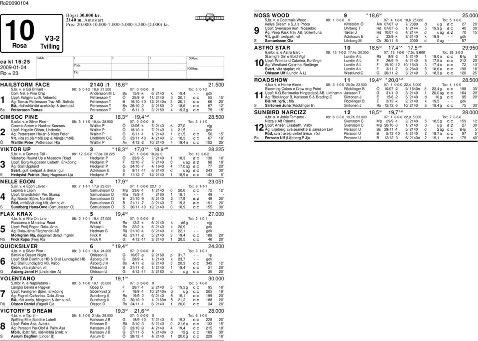 Trav AB, Bollnäs Pettersson T B 16/10-10 12/ 2140n 3 20,1 cc 66 20 Blå, röd/mlå/röd axelskärp & ärm;lå Pettersson T Bs 26/10-2 2/ 2160 2 18,6 cc 67 12 Bs Pettersson Tomas Pettersson T Ö 6/11-9 2/