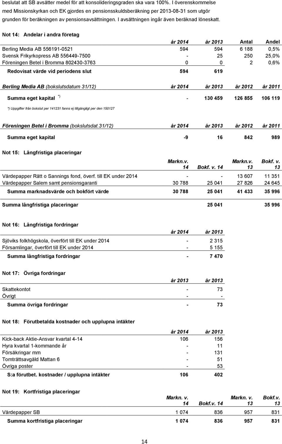 Not 14: Andelar i andra företag Antal Andel Berling Media AB 556191-0521 594 594 6 188 0,5% Svensk Frikyrkopress AB 556449-7500 - 25 250 25,0% Föreningen Betel i Bromma 802430-3763 0 0 2 0,6%