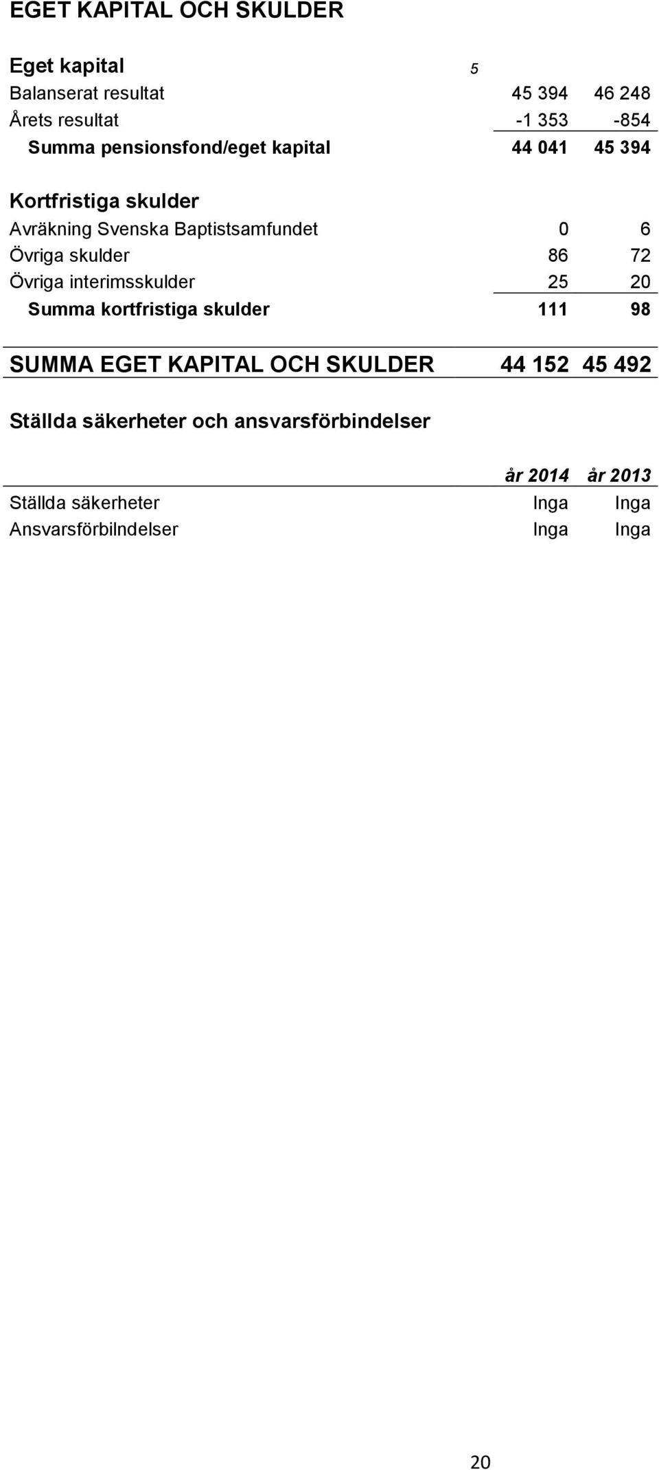 skulder 86 72 Övriga interimsskulder 25 20 Summa kortfristiga skulder 111 98 SUMMA EGET KAPITAL OCH SKULDER