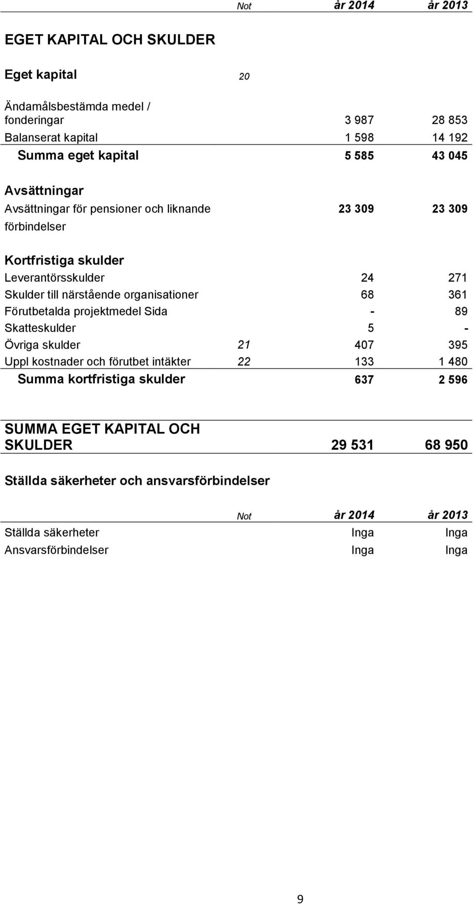 organisationer 68 361 Förutbetalda projektmedel Sida - 89 Skatteskulder 5 - Övriga skulder 21 407 395 Uppl kostnader och förutbet intäkter 22 133 1 480 Summa