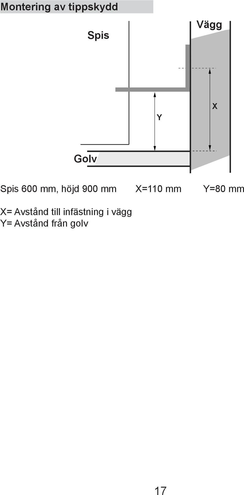 X=110 mm Y=80 mm X= Avstånd till