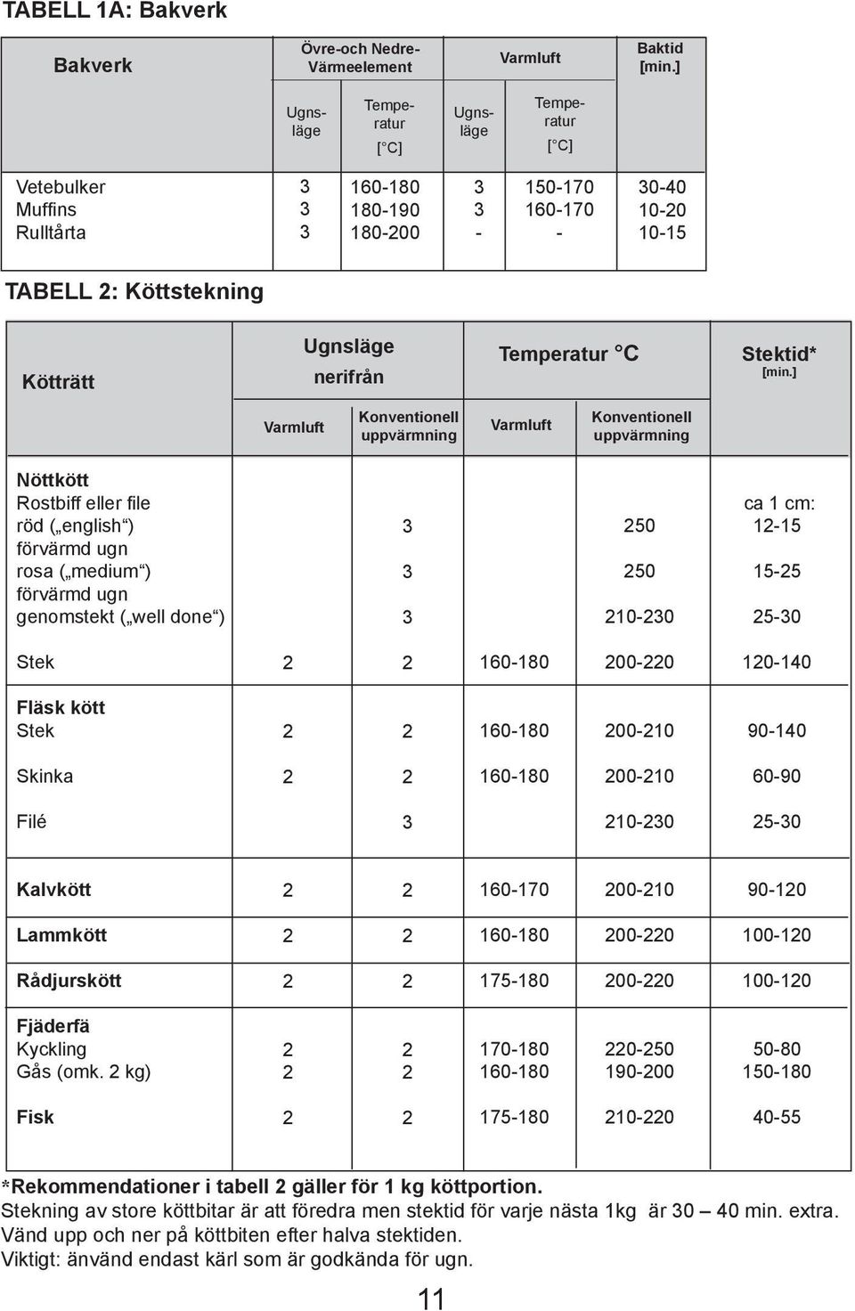 ] Varmluft Konventionell uppvärmning Varmluft Konventionell uppvärmning Nöttkött Rostbiff eller file röd ( english ) förvärmd ugn rosa ( medium ) förvärmd ugn genomstekt ( well done ) 50 50 10-0 ca 1