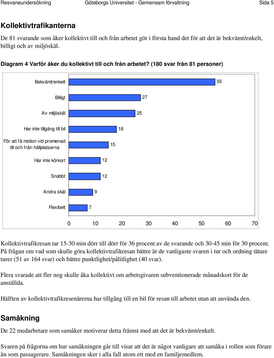 (180 svar från 81 personer) Bekvämt/enkelt 55 Billigt 27 Av miljöskäl 25 Har inte tillgång till bil 18 För att få motion vid promenad till och från hållplatserna 15 Har inte körkort 12 Snabbt 12