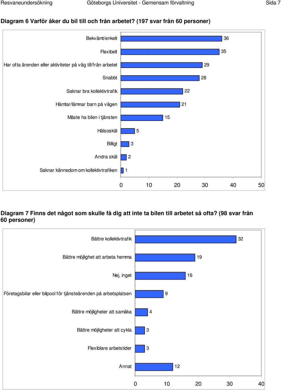 ha bilen i tjänsten 15 Hälsoskäl 5 Billigt Andra skäl 2 3 Saknar kännedom om kollektivtrafiken 1 0 10 20 30 40 50 Diagram 7 Finns det något som skulle få dig att inte ta bilen till arbetet så ofta?
