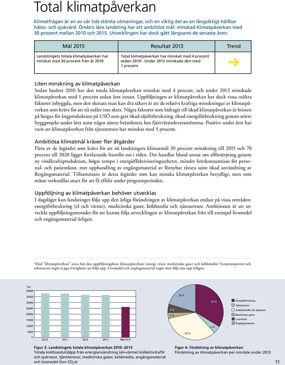 Mål 2015 Resultat 2013 Trend Landstingets totala klimatpåverkan har minskat med 30 procent från år 2010 Total klimatpåverkan har minskat med 4 procent sedan 2010 1.