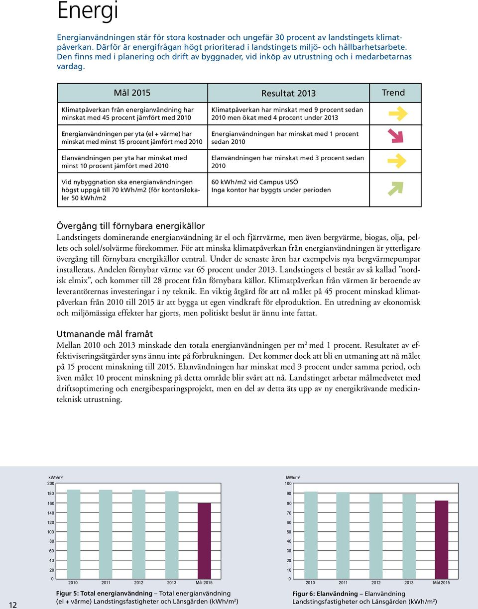 Mål 2015 Resultat 2013 Trend Klimatpåverkan från energianvändning har minskat med 45 procent jämfört med 2010 Energianvändningen per yta (el + värme) har minskat med minst 15 procent jämfört med 2010