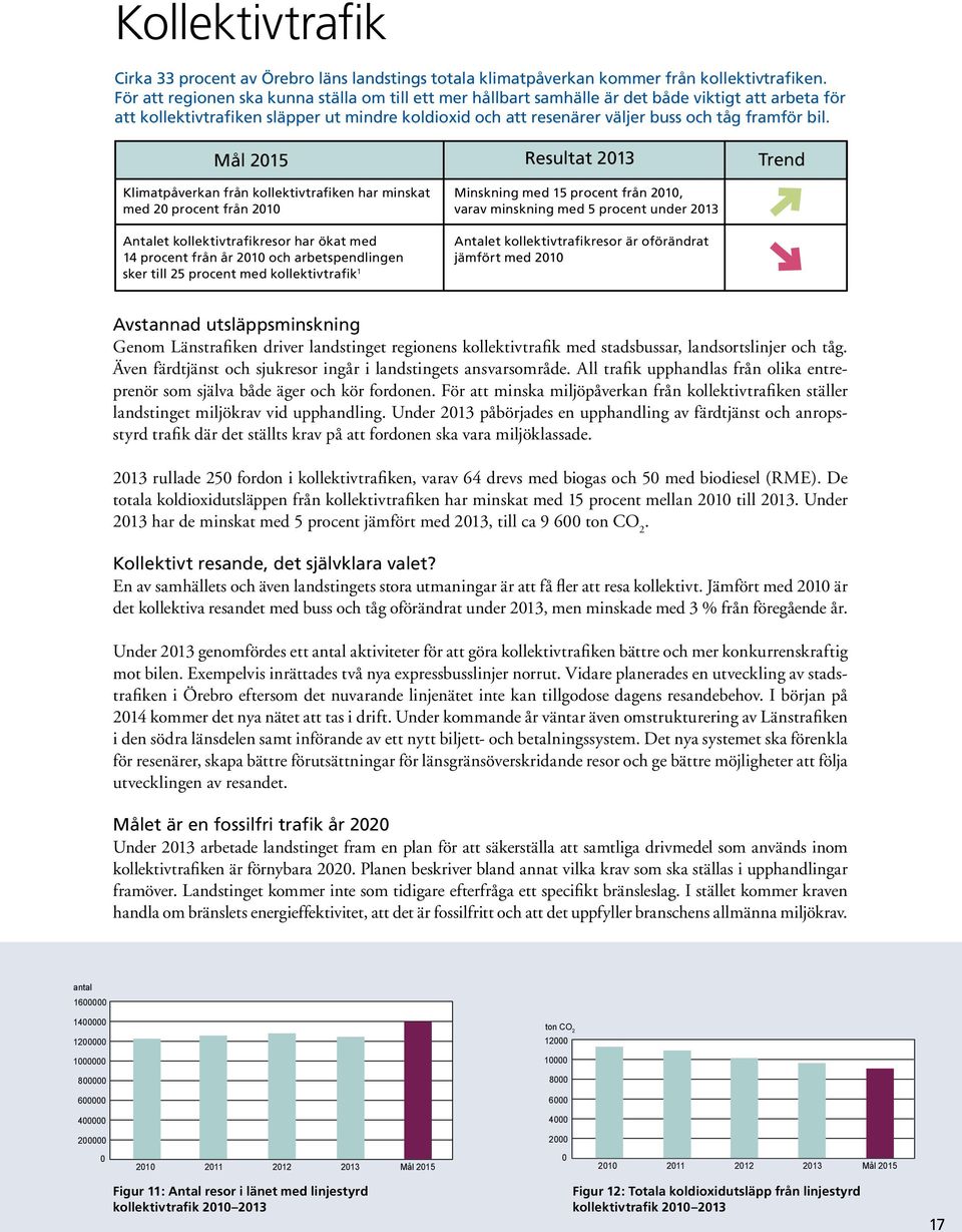 bil. Mål 2015 Resultat 2013 Trend Klimatpåverkan från kollektivtrafiken har minskat med 20 procent från 2010 Antalet kollektivtrafikresor har ökat med 14 procent från år 2010 och arbetspendlingen
