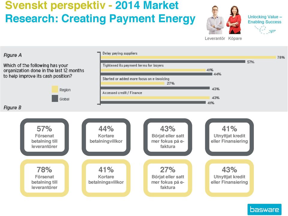 faktura 41% Utnyttjat kredit eller Finansiering 78% Försenat betalning till leverantörer 41%