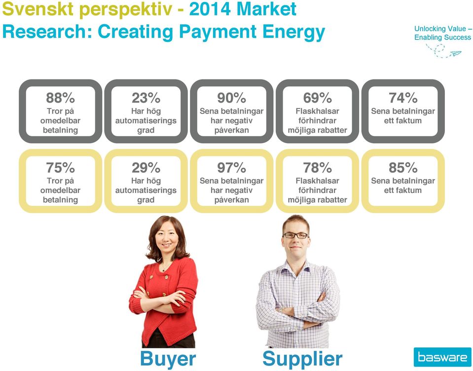 Sena betalningar ett faktum 75% Tror på omedelbar betalning 29% Har hög automatiserings grad 97% Sena