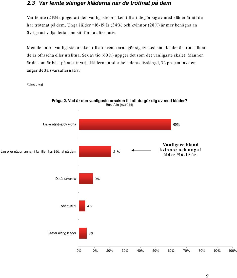 Men den allra vanligaste orsaken till att svenskarna gör sig av med sina kläder är trots allt att de är ofräscha eller utslitna. Sex av tio (60%) uppger det som det vanligaste skälet.
