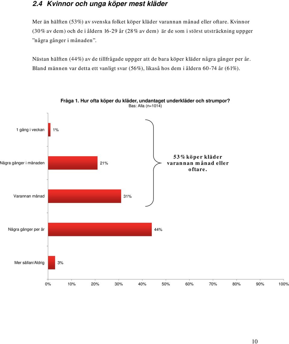 Nästan hälften (44%) av de tillfrågade uppger att de bara köper kläder några gånger per år. Bland männen var detta ett vanligt svar (56%), likaså hos dem i åldern 60-74 år (61%).